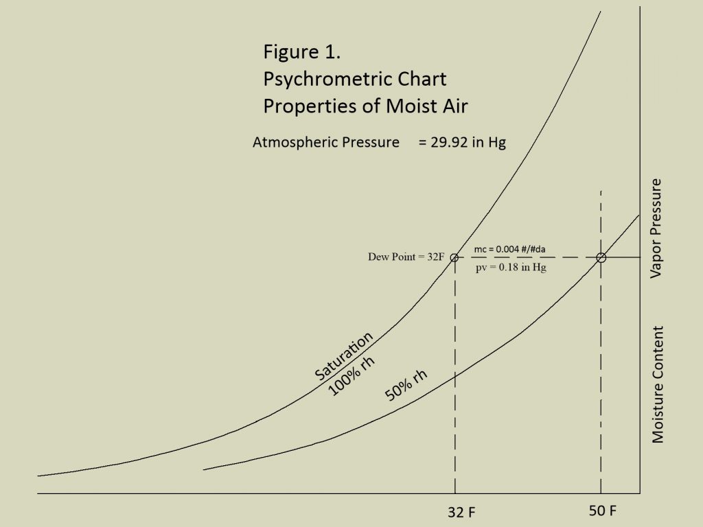 Psychrometric Chart